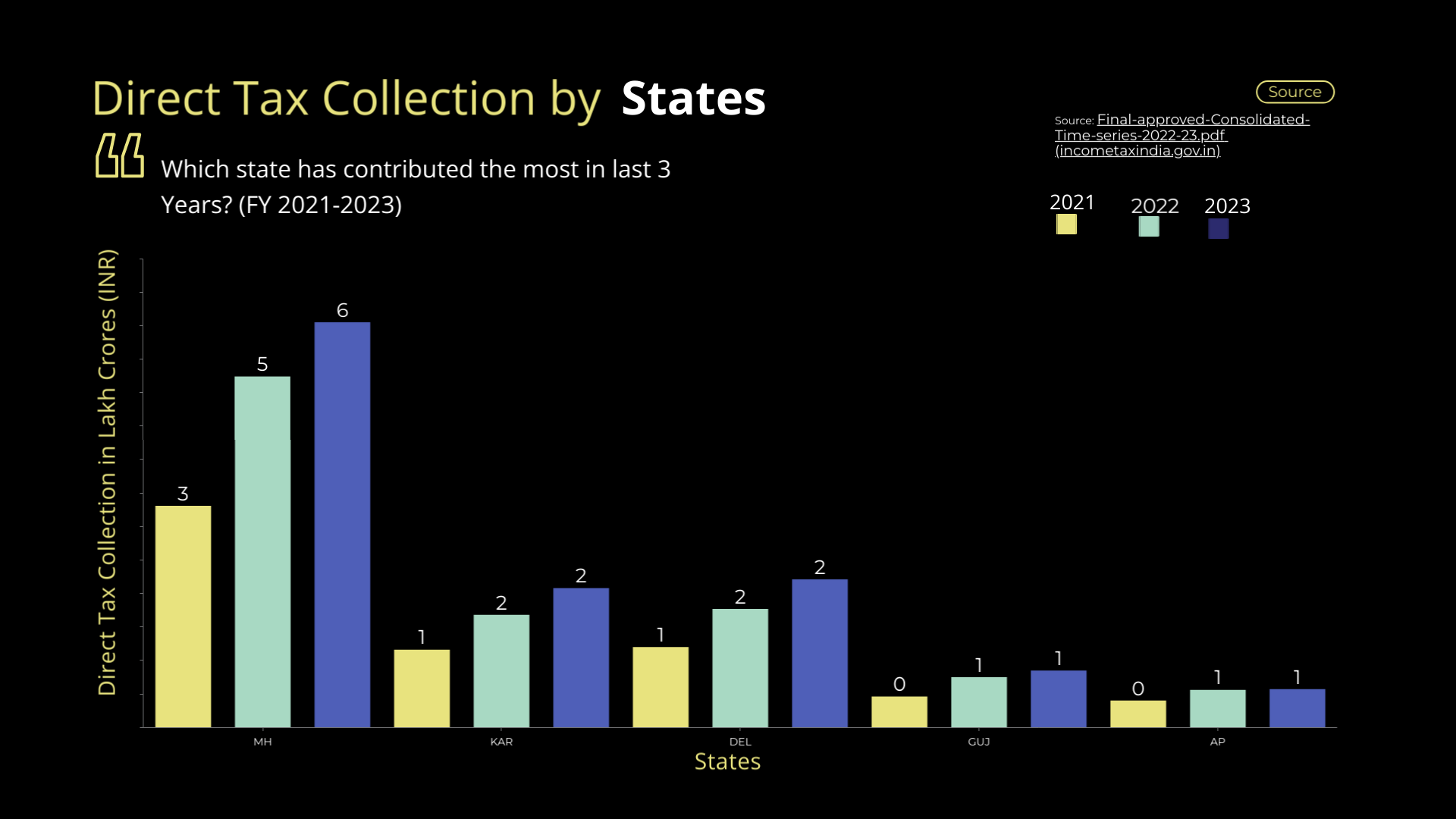 direct tax collection state wise
